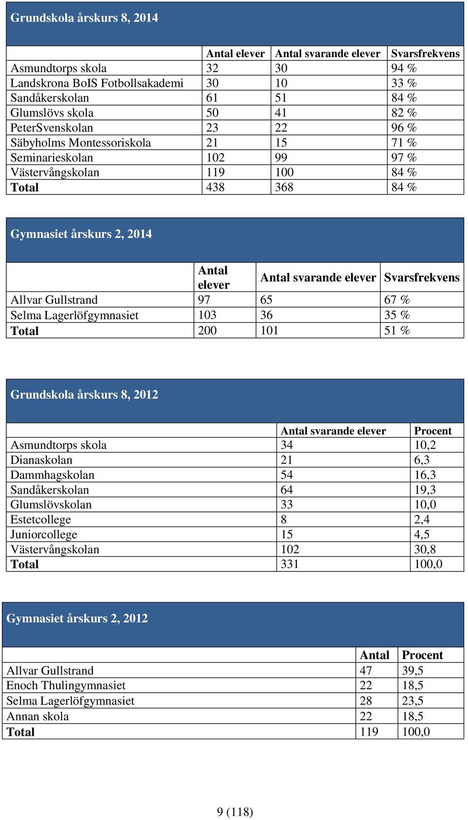 Svarsfrekvens Allvar Gullstrand 97 65 67 % Selma Lagerlöfgymnasiet 103 36 35 % Total 200 101 51 % Grundskola årskurs 8, Antal svarande elever Procent Asmundtorps skola 34 10,2 Dianaskolan 21 6,3