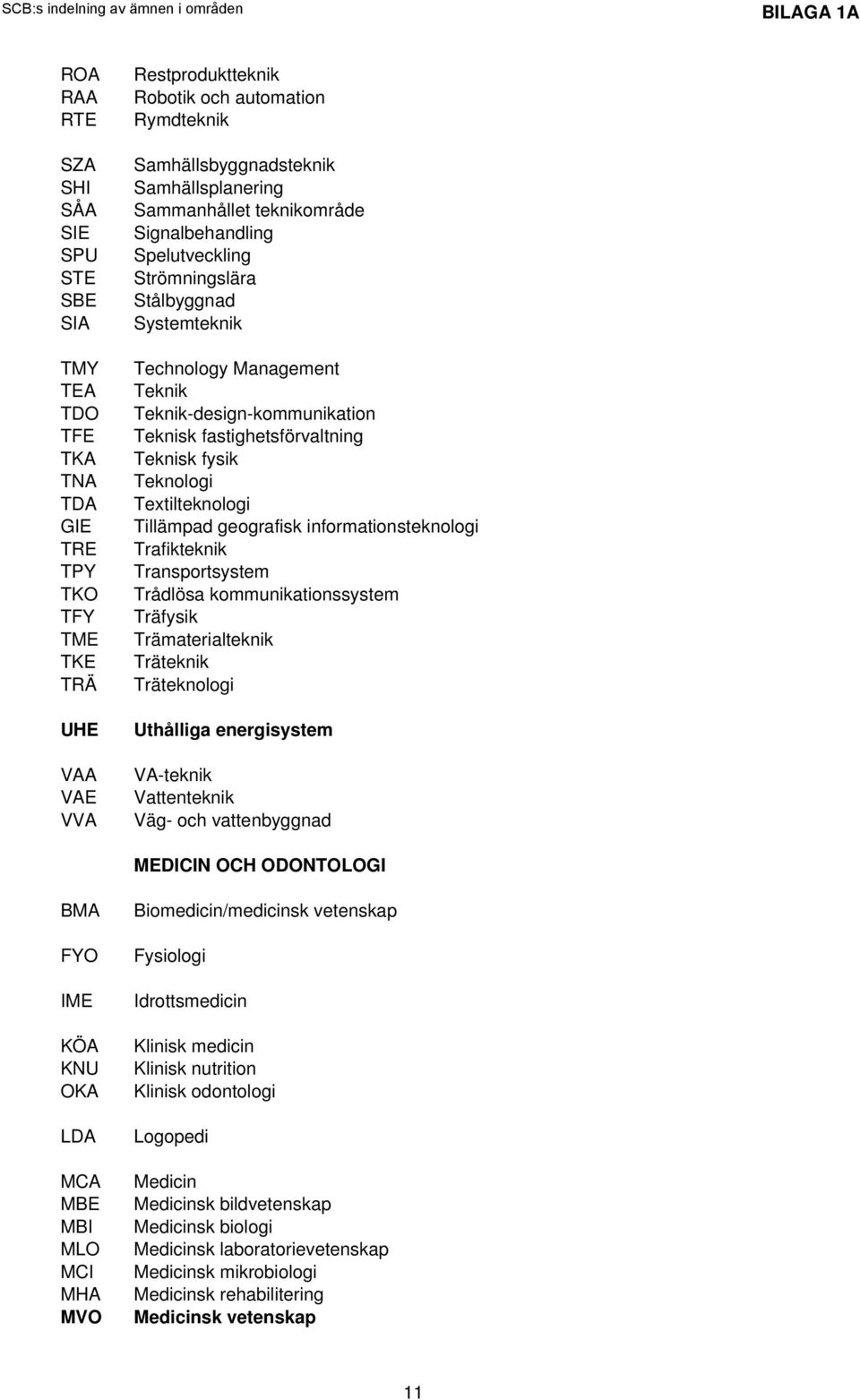 fastighetsförvaltning Teknisk fysik Teknologi Textilteknologi Tillämpad geografisk informationsteknologi Trafikteknik Transportsystem Trådlösa kommunikationssystem Träfysik Trämaterialteknik