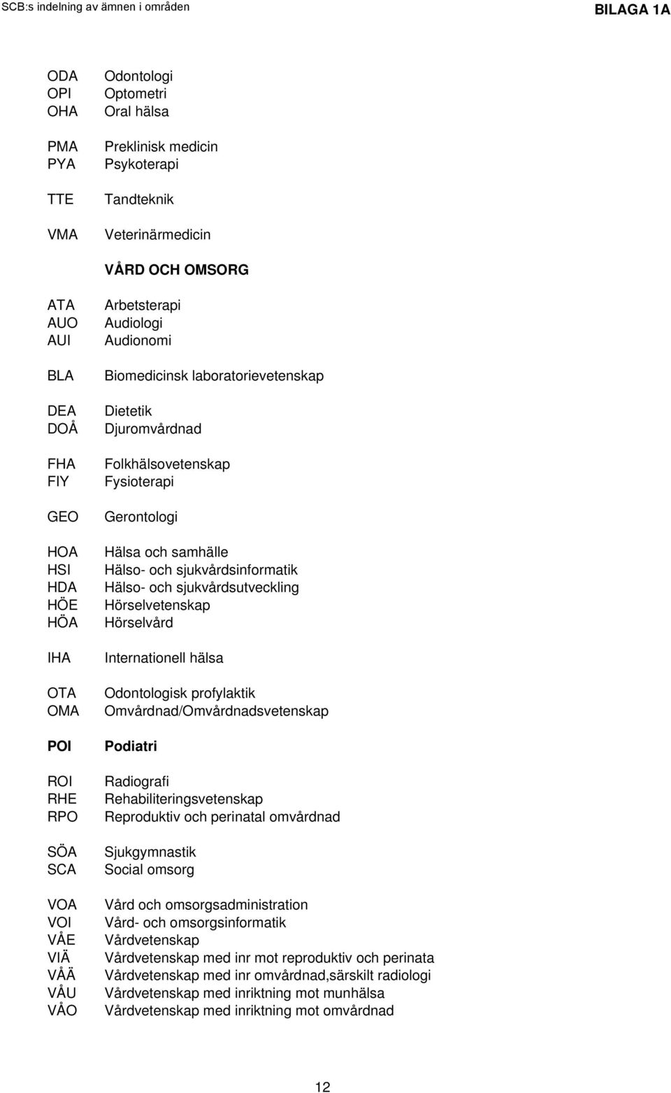 samhälle Hälso- och sjukvårdsinformatik Hälso- och sjukvårdsutveckling Hörselvetenskap Hörselvård Internationell hälsa Odontologisk profylaktik Omvårdnad/Omvårdnadsvetenskap Podiatri Radiografi