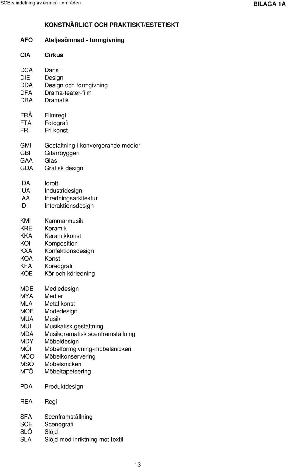 Grafisk design Idrott Industridesign Inredningsarkitektur Interaktionsdesign Kammarmusik Keramik Keramikkonst Komposition Konfektionsdesign Konst Koreografi Kör och körledning Mediedesign Medier