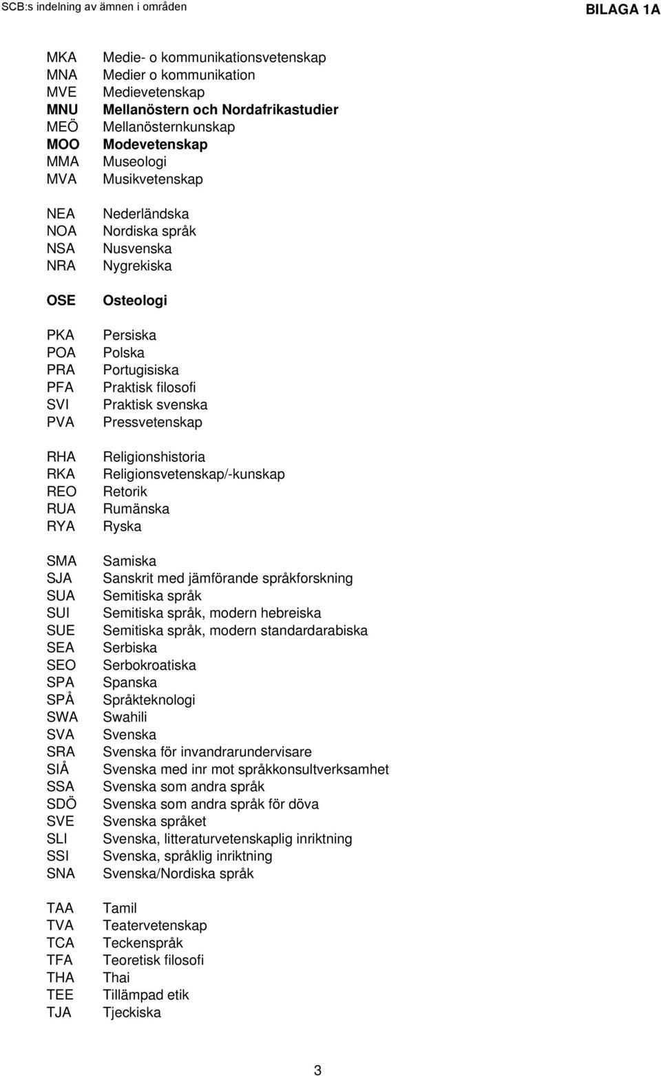 Nusvenska Nygrekiska Osteologi Persiska Polska Portugisiska Praktisk filosofi Praktisk svenska Pressvetenskap Religionshistoria Religionsvetenskap/-kunskap Retorik Rumänska Ryska Samiska Sanskrit med