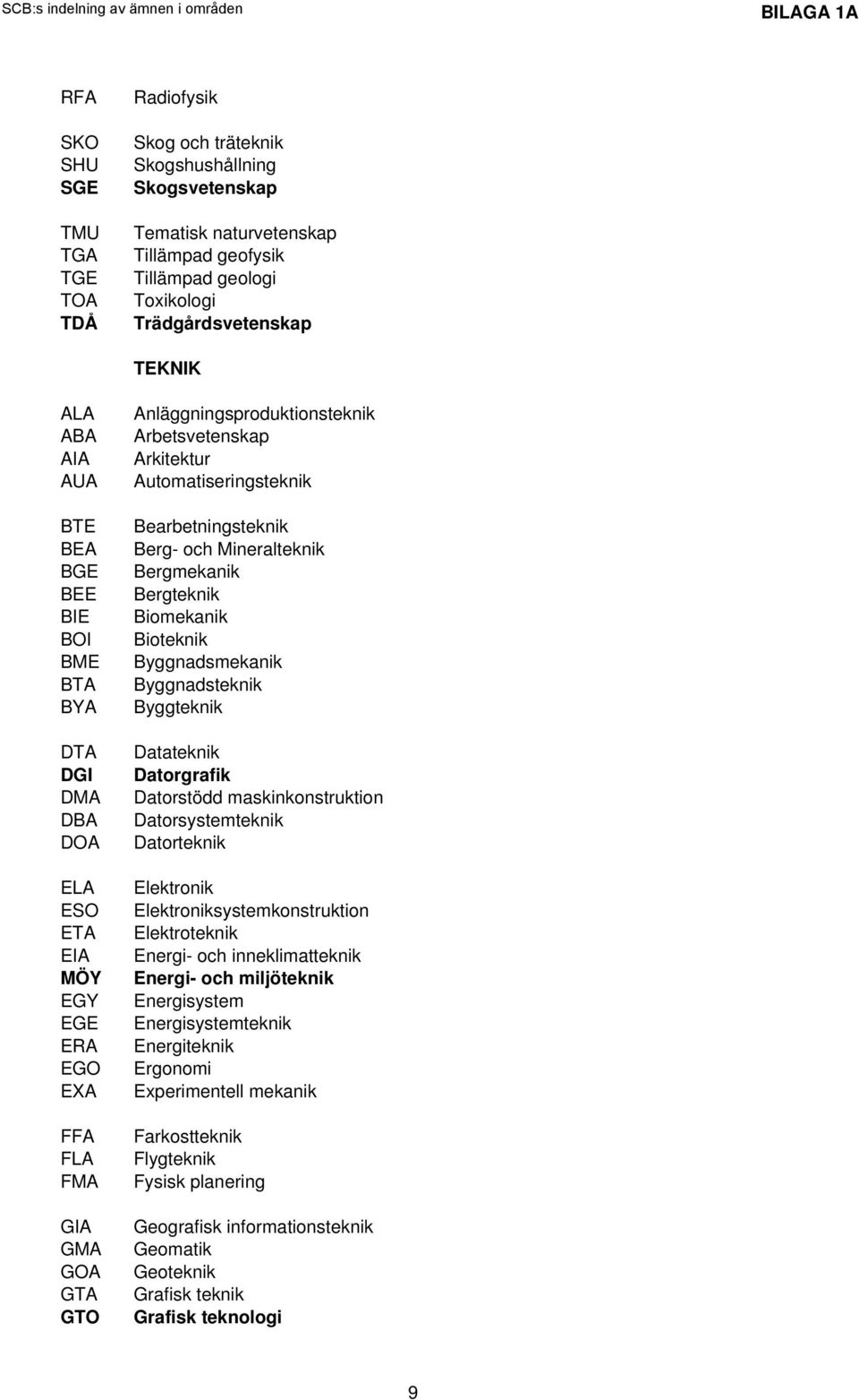 Automatiseringsteknik Bearbetningsteknik Berg- och Mineralteknik Bergmekanik Bergteknik Biomekanik Bioteknik Byggnadsmekanik Byggnadsteknik Byggteknik Datateknik Datorgrafik Datorstödd