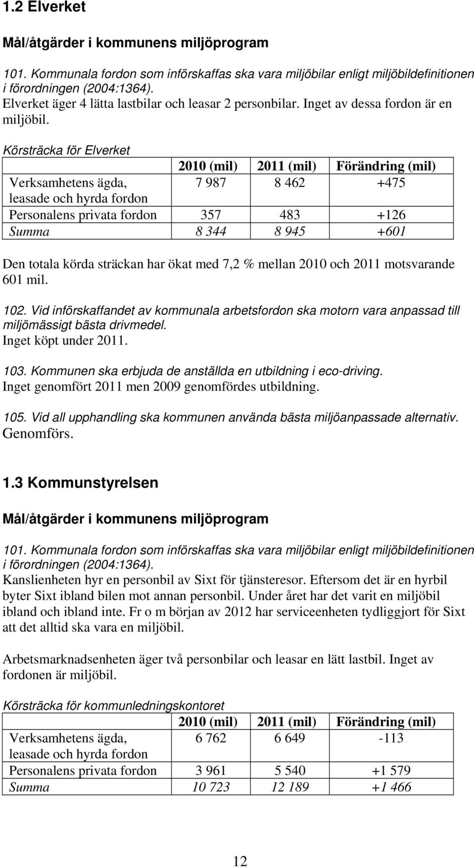 Körsträcka för Elverket 2010 (mil) 2011 (mil) Förändring (mil) Verksamhetens ägda, 7 987 8 462 +475 leasade och hyrda fordon Personalens privata fordon 357 483 +126 Summa 8 344 8 945 +601 Den totala