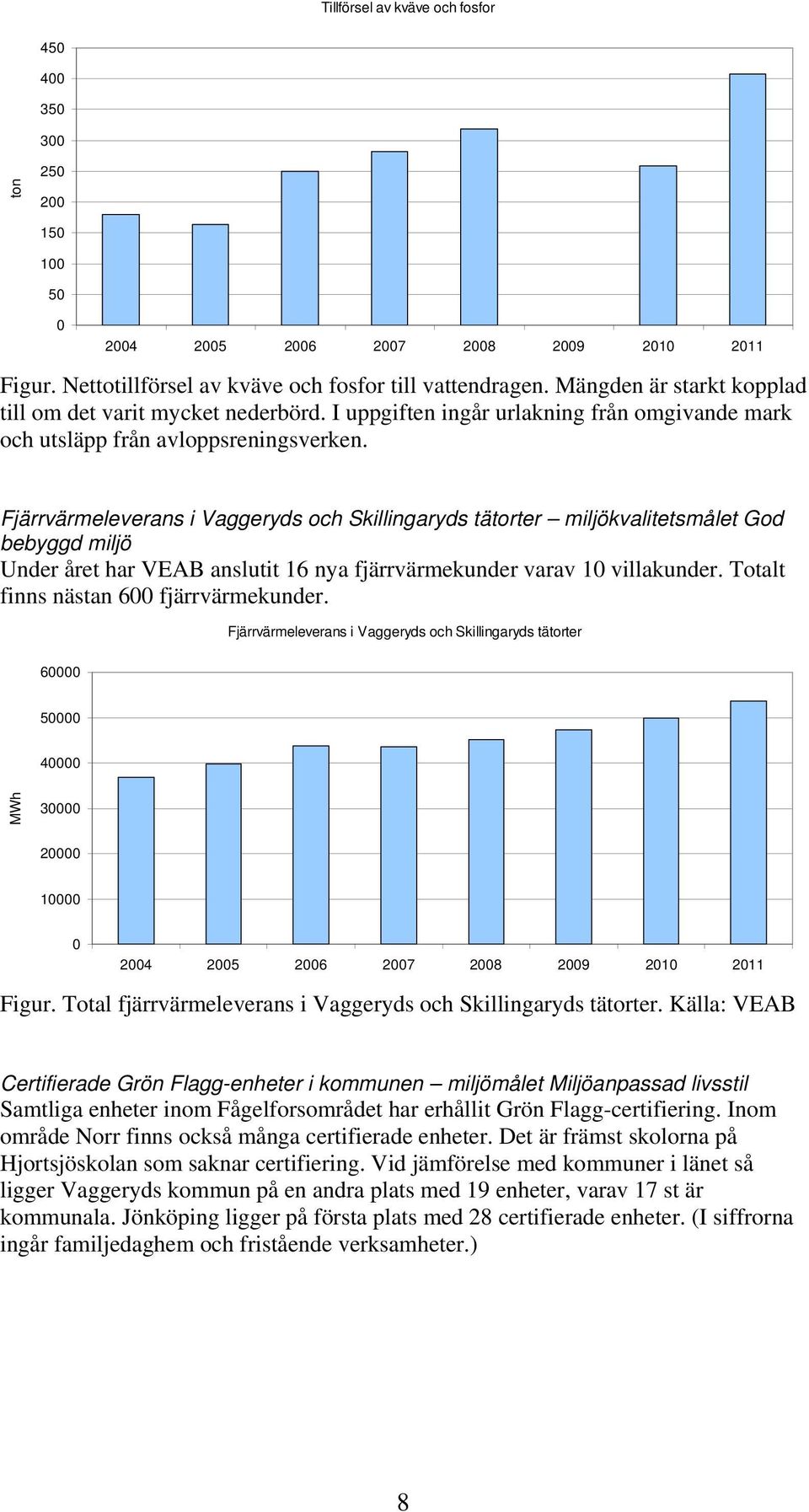 Fjärrvärmeleverans i Vaggeryds och Skillingaryds tätorter miljökvalitetsmålet God bebyggd miljö Under året har VEAB anslutit 16 nya fjärrvärmekunder varav 10 villakunder.