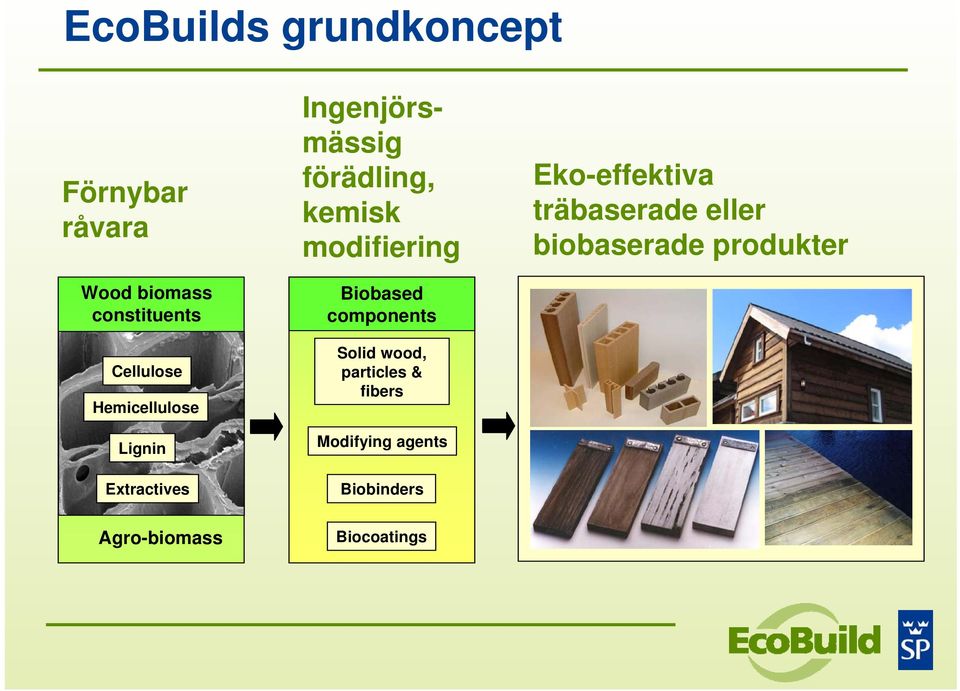 modifiering Biobased components Solid wood, particles & fibers Modifying