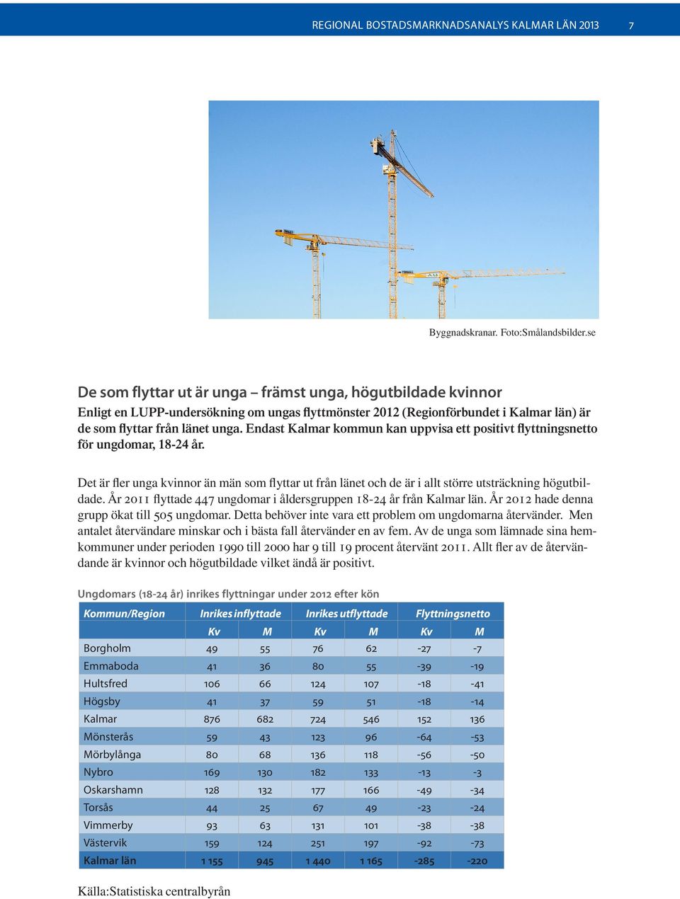 Endast Kalmar kommun kan uppvisa ett positivt flyttningsnetto för ungdomar, 18-24 år. Det är fler unga kvinnor än män som flyttar ut från länet och de är i allt större utsträckning högutbildade.