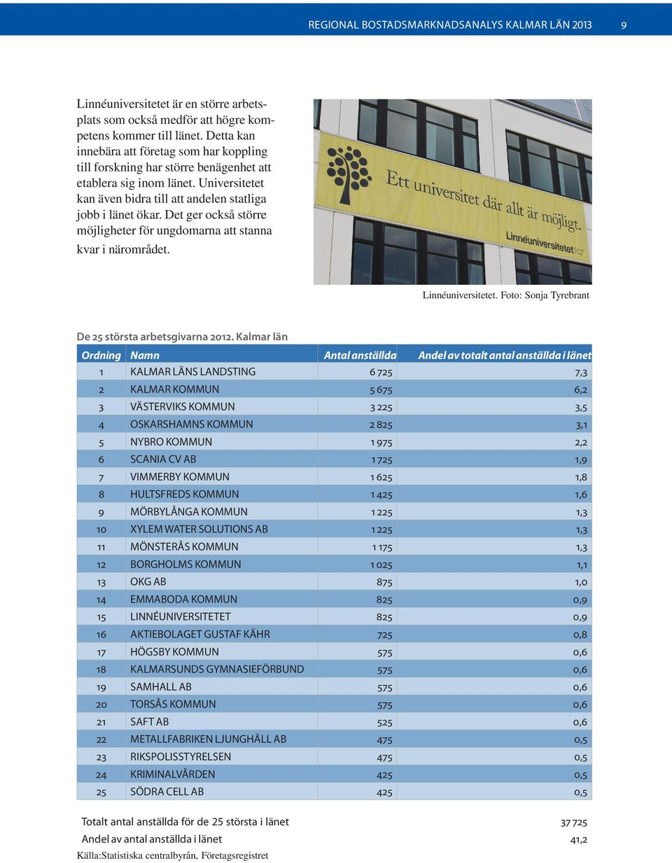 Det ger också större möjligheter för ungdomarna att stanna kvar i närområdet. Linnéuniversitetet. Foto: Sonja Tyrebrant De 25 största arbetsgivarna 2012.