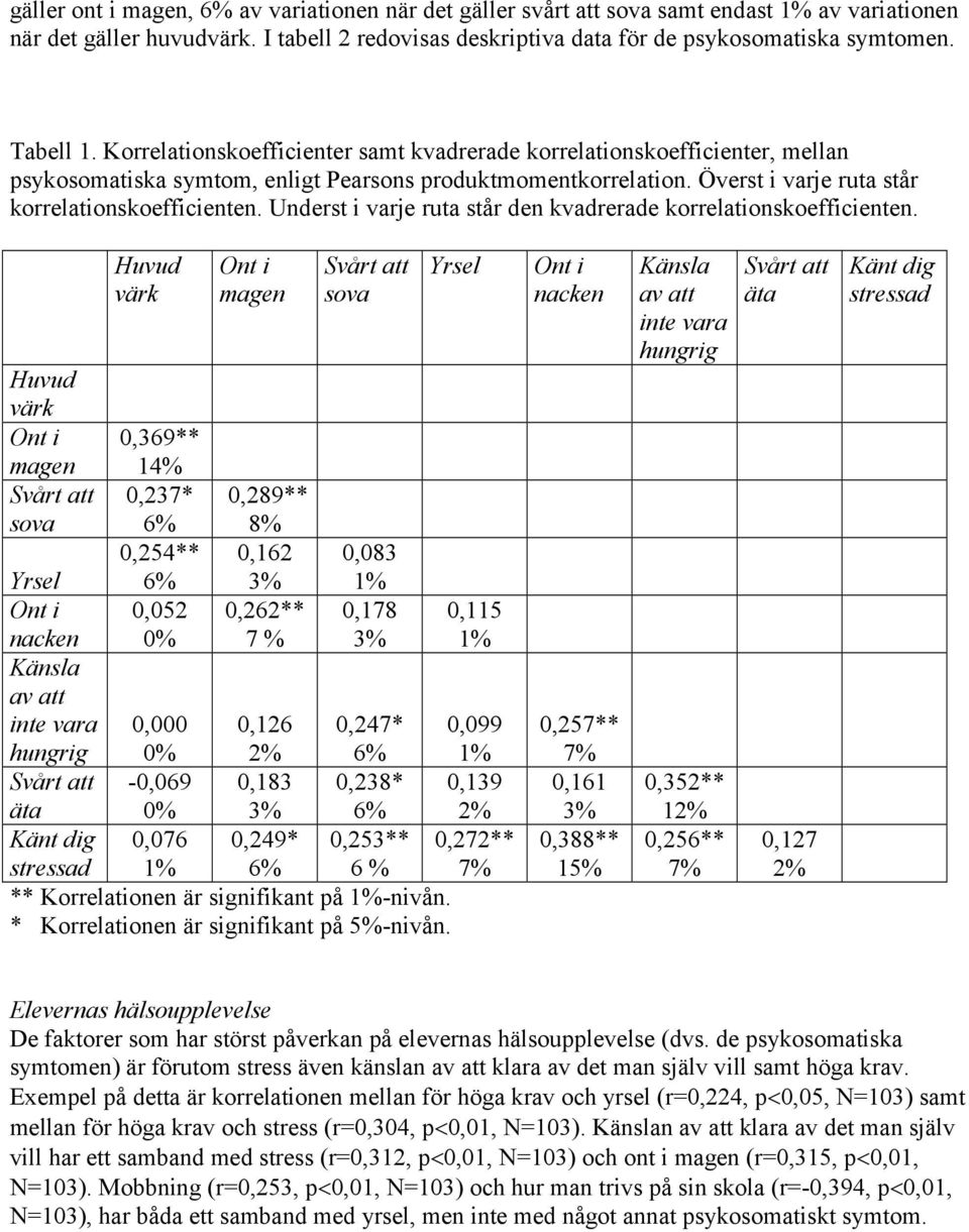 Överst i varje ruta står korrelationskoefficienten. Underst i varje ruta står den kvadrerade korrelationskoefficienten.