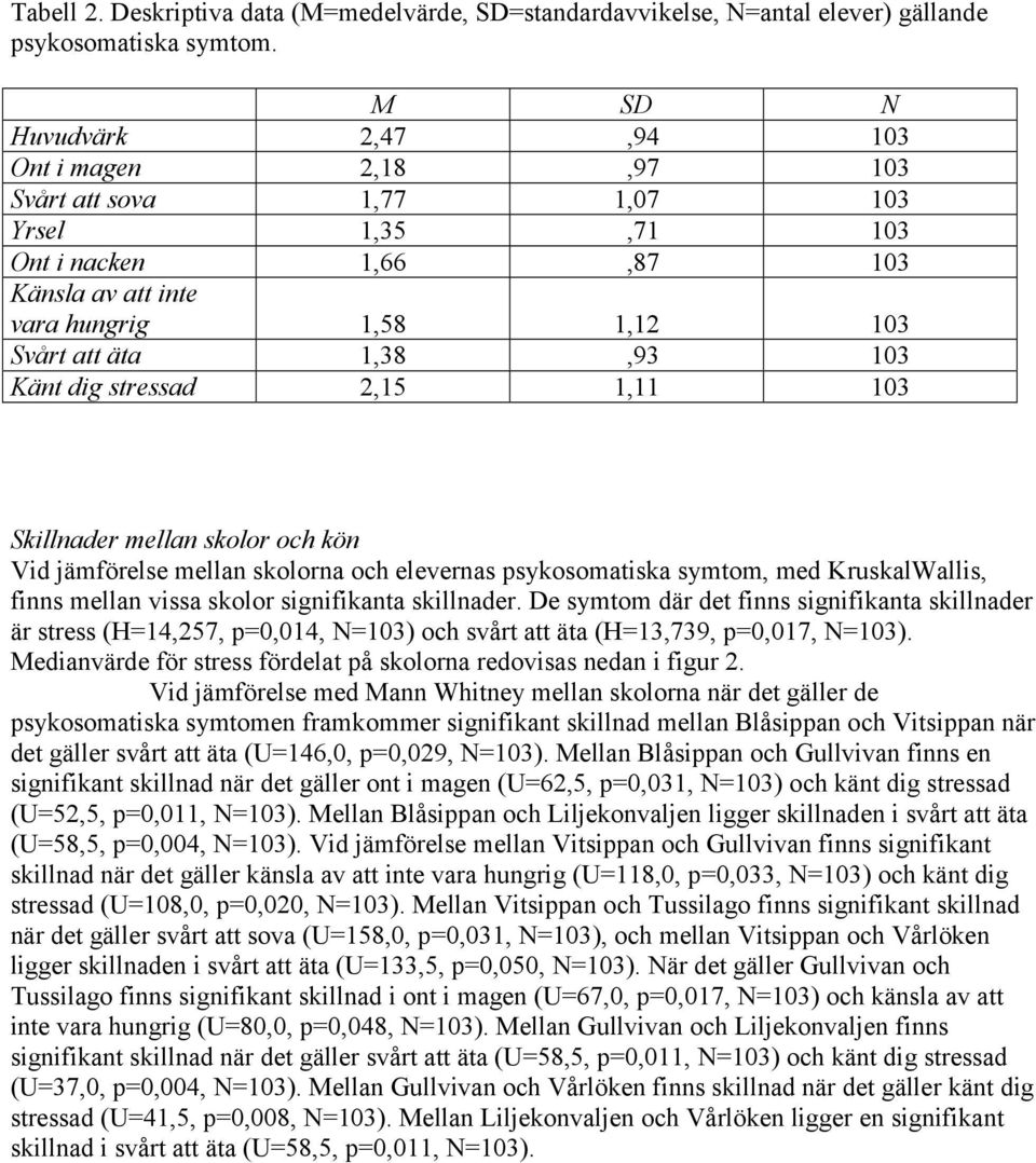 Känt dig stressad 2,15 1,11 103 Skillnader mellan skolor och kön Vid jämförelse mellan skolorna och elevernas psykosomatiska symtom, med KruskalWallis, finns mellan vissa skolor signifikanta