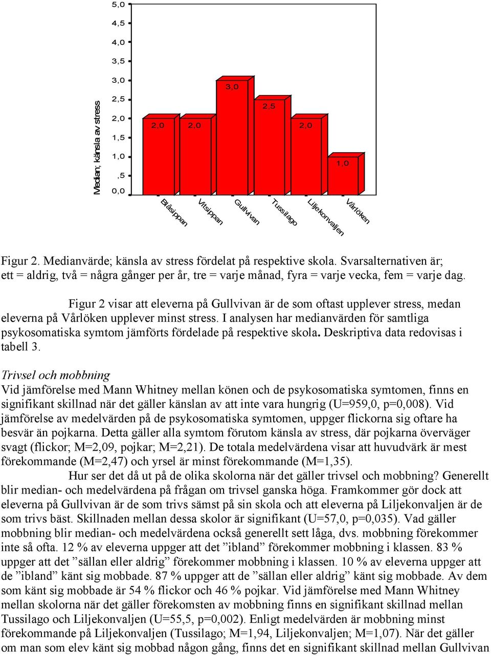 Figur 2 visar att eleverna på Gullvivan är de som oftast upplever stress, medan eleverna på Vårlöken upplever minst stress.