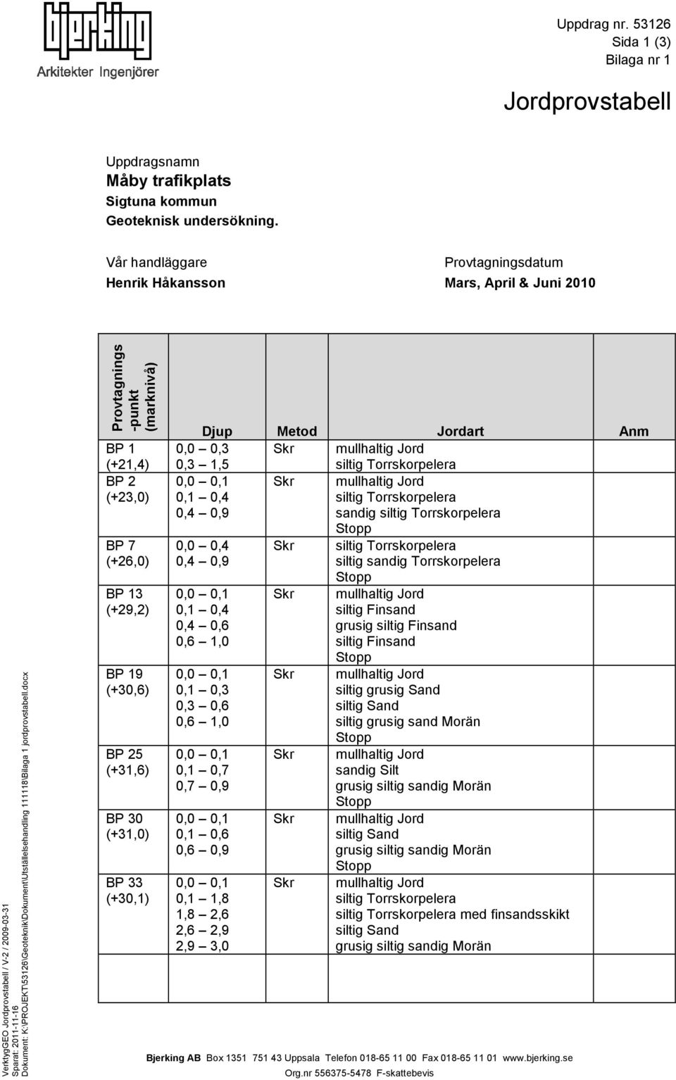 K:\PROJEKT\53126\Geoteknik\Dokument\Utställelsehandling 111118\Bilaga 1 jordprovstabell.