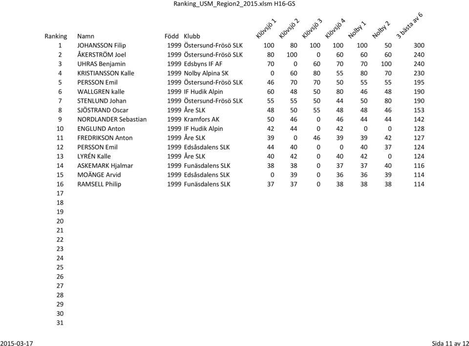 240 4 KRISTIANSSON Kalle 1999 Nolby Alpina SK 0 60 80 55 80 70 2 5 PERSSON Emil 1999 Östersund-Frösö SLK 46 70 70 50 55 55 195 6 WALLGREN kalle 1999 IF Hudik Alpin 60 48 50 80 46 48 190 7 STENLUND