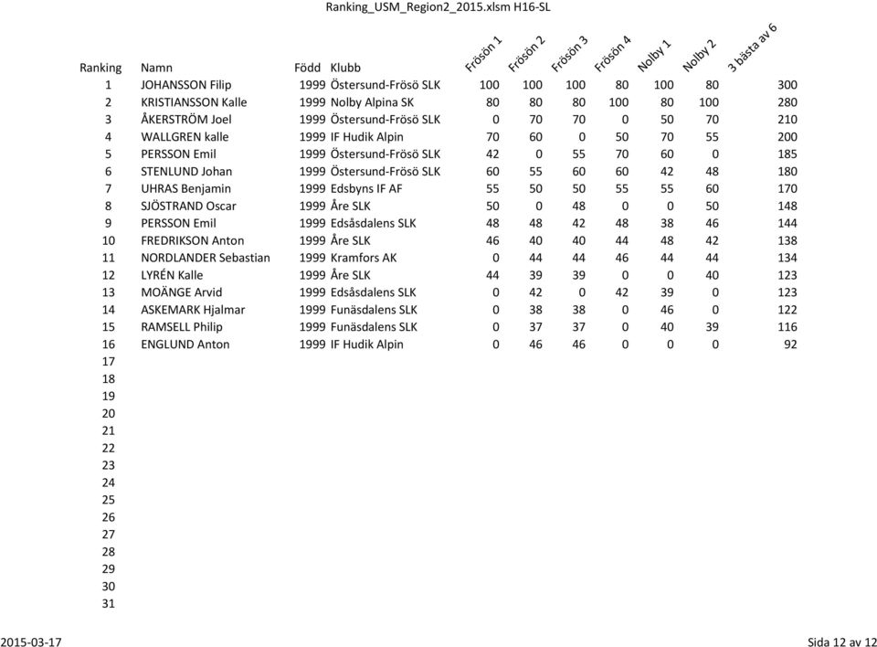 70 210 4 WALLGREN kalle 1999 IF Hudik Alpin 70 60 0 50 70 55 200 5 PERSSON Emil 1999 Östersund-Frösö SLK 42 0 55 70 60 0 185 6 STENLUND Johan 1999 Östersund-Frösö SLK 60 55 60 60 42 48 180 7 UHRAS