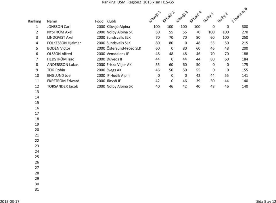 Hjalmar 2000 Sundsvalls SLK 80 80 0 48 55 50 215 5 BODÉN Victor 2000 Östersund-Frösö SLK 60 0 80 60 46 48 200 6 OLSSON Alfred 2000 Vemdalens IF 48 48 48 46 70 70 188 7 HEDSTRÖM Isac 2000 Duveds IF 44