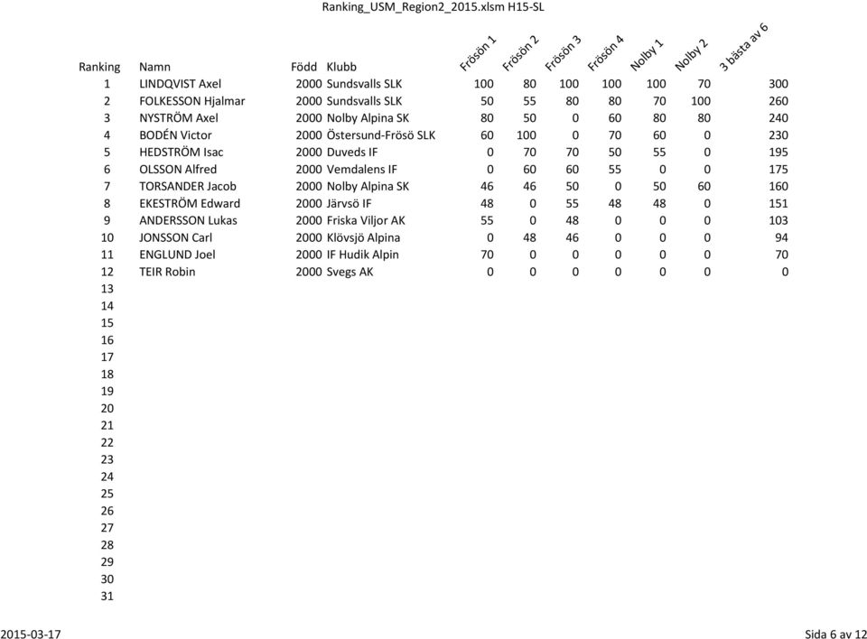 BODÉN Victor 2000 Östersund-Frösö SLK 60 100 0 70 60 0 2 5 HEDSTRÖM Isac 2000 Duveds IF 0 70 70 50 55 0 195 6 OLSSON Alfred 2000 Vemdalens IF 0 60 60 55 0 0 175 7 TORSANDER Jacob 2000 Nolby Alpina SK