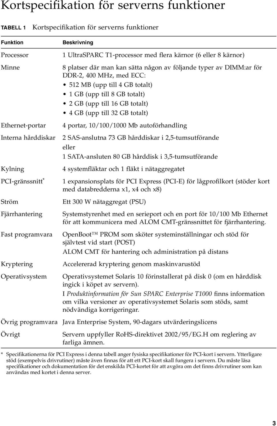 totalt) Ethernet-portar Interna hårddiskar Kylning PCI-gränssnitt * Ström Fjärrhantering Fast programvara Kryptering Operativsystem Övrig programvara Övrigt 4 portar, 10/100/1000 Mb autoförhandling 2