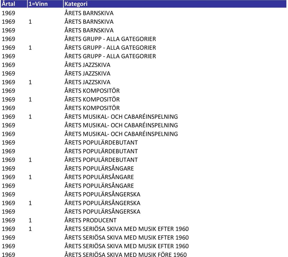 CABARÉINSPELNING 1969 ÅRETS MUSIKAL- OCH CABARÉINSPELNING 1969 ÅRETS POPULÄRDEBUTANT 1969 ÅRETS POPULÄRDEBUTANT 1969 1 ÅRETS POPULÄRDEBUTANT 1969 ÅRETS POPULÄRSÅNGARE 1969 1 ÅRETS POPULÄRSÅNGARE 1969
