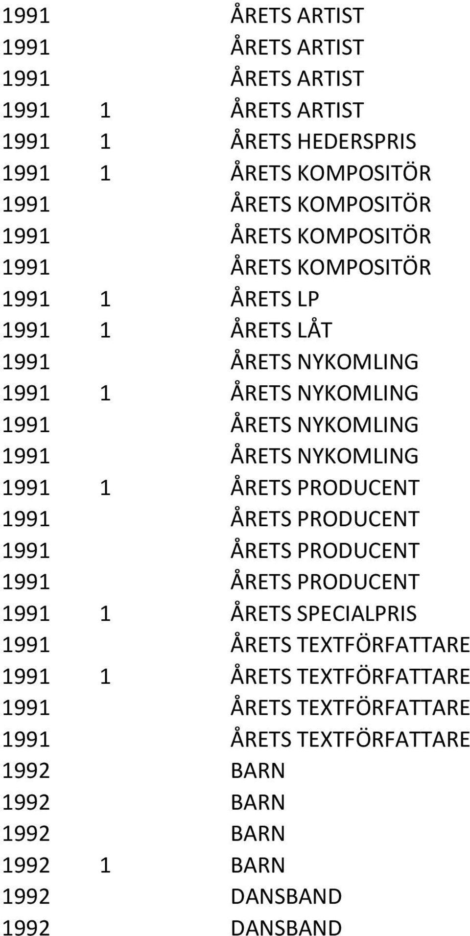 NYKOMLING 1991 1 ÅRETS PRODUCENT 1991 ÅRETS PRODUCENT 1991 ÅRETS PRODUCENT 1991 ÅRETS PRODUCENT 1991 1 ÅRETS SPECIALPRIS 1991 ÅRETS TEXTFÖRFATTARE