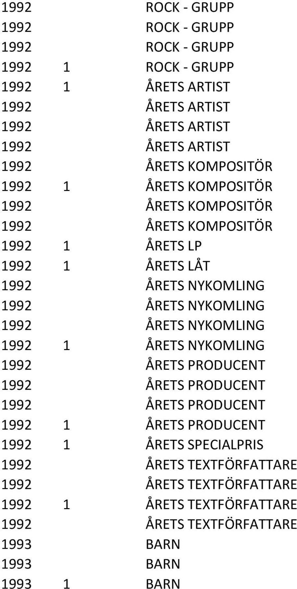 ÅRETS NYKOMLING 1992 ÅRETS NYKOMLING 1992 1 ÅRETS NYKOMLING 1992 ÅRETS PRODUCENT 1992 ÅRETS PRODUCENT 1992 ÅRETS PRODUCENT 1992 1 ÅRETS PRODUCENT 1992