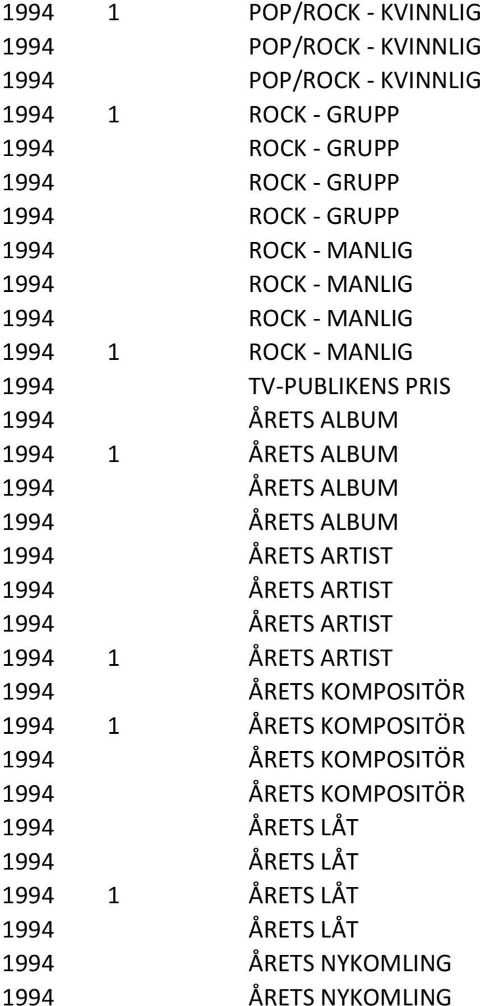 ÅRETS ALBUM 1994 ÅRETS ALBUM 1994 ÅRETS ARTIST 1994 ÅRETS ARTIST 1994 ÅRETS ARTIST 1994 1 ÅRETS ARTIST 1994 ÅRETS KOMPOSITÖR 1994 1 ÅRETS