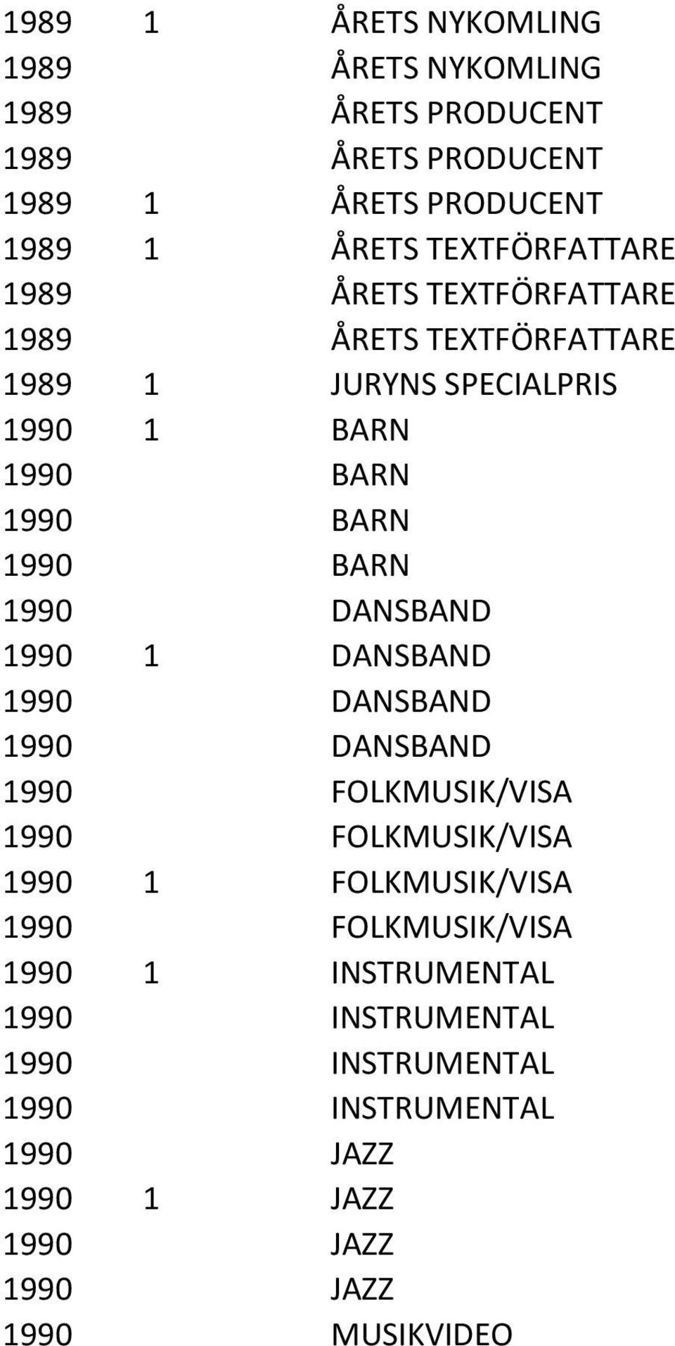 BARN 1990 DANSBAND 1990 1 DANSBAND 1990 DANSBAND 1990 DANSBAND 1990 FOLKMUSIK/VISA 1990 FOLKMUSIK/VISA 1990 1 FOLKMUSIK/VISA 1990