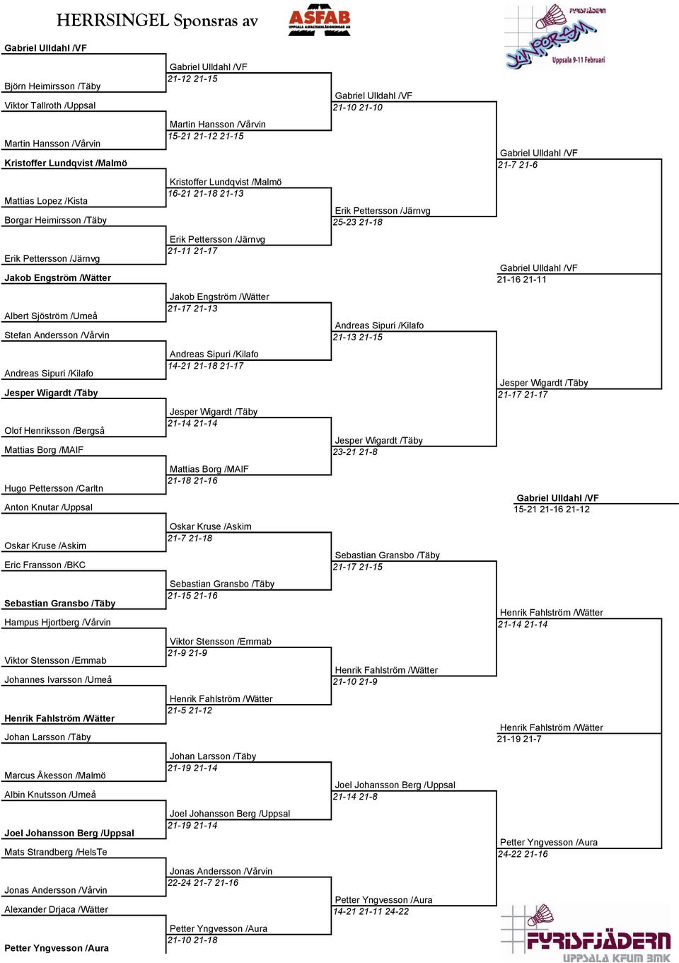 /Umeå Jonas Andersson /Vårvin Alexander Drjaca /Wätter 21-12 21-15 Martin Hansson /Vårvin 15-21 21-12 21-15 16-21 21-18 21-13 21-11 21-17 Jakob Engström /Wätter 21-17 21-13 14-21 21-18 21-17 21-14