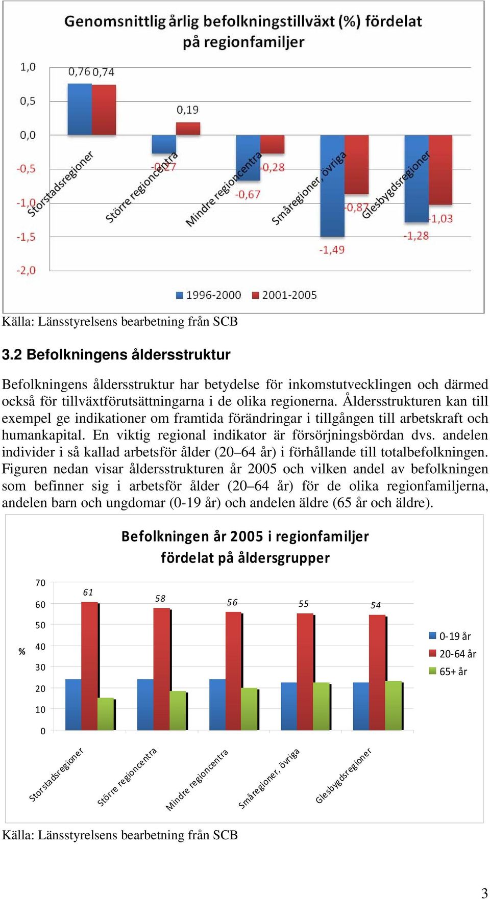 Åldersstrukturen kan till exempel ge indikationer om framtida förändringar i tillgången till arbetskraft och humankapital. En viktig regional indikator är försörjningsbördan dvs.