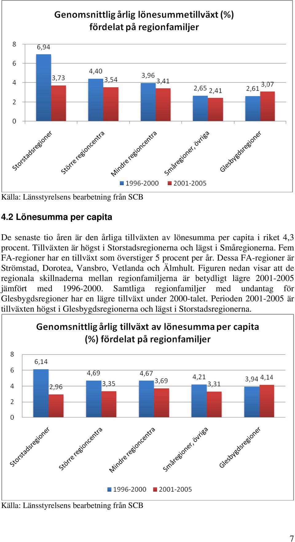 Dessa FA-regioner är Strömstad, Dorotea, Vansbro, Vetlanda och Älmhult.