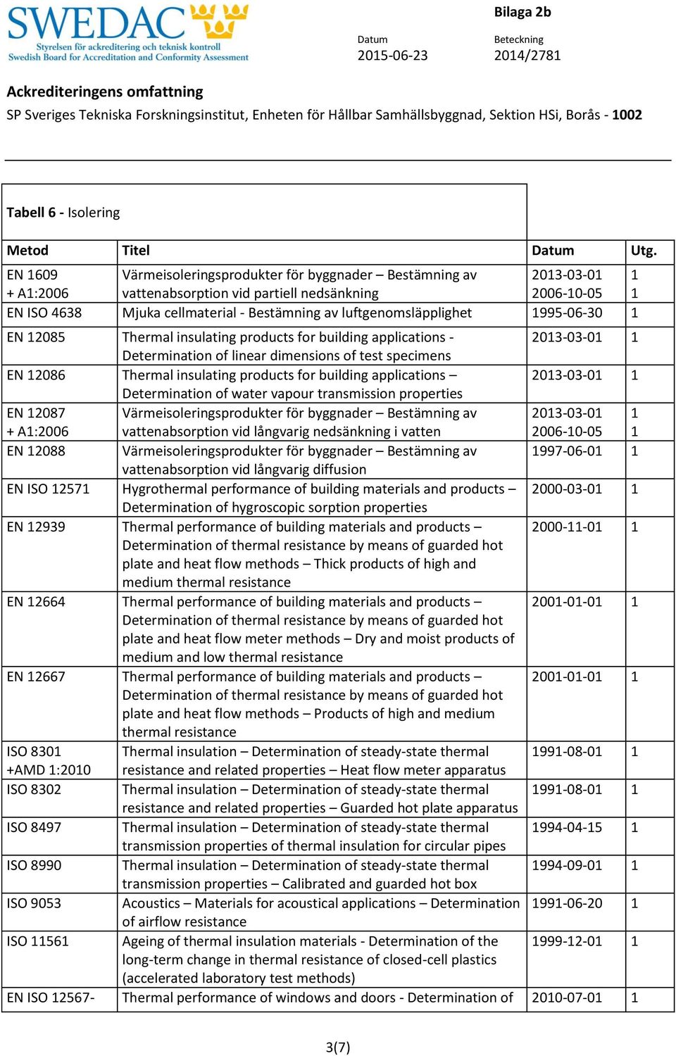 dimensions of test specimens EN 2086 Thermal insulating products for building applications 203-03-0 Determination of water vapour transmission properties EN 2087 + A:2006 vattenabsorption vid