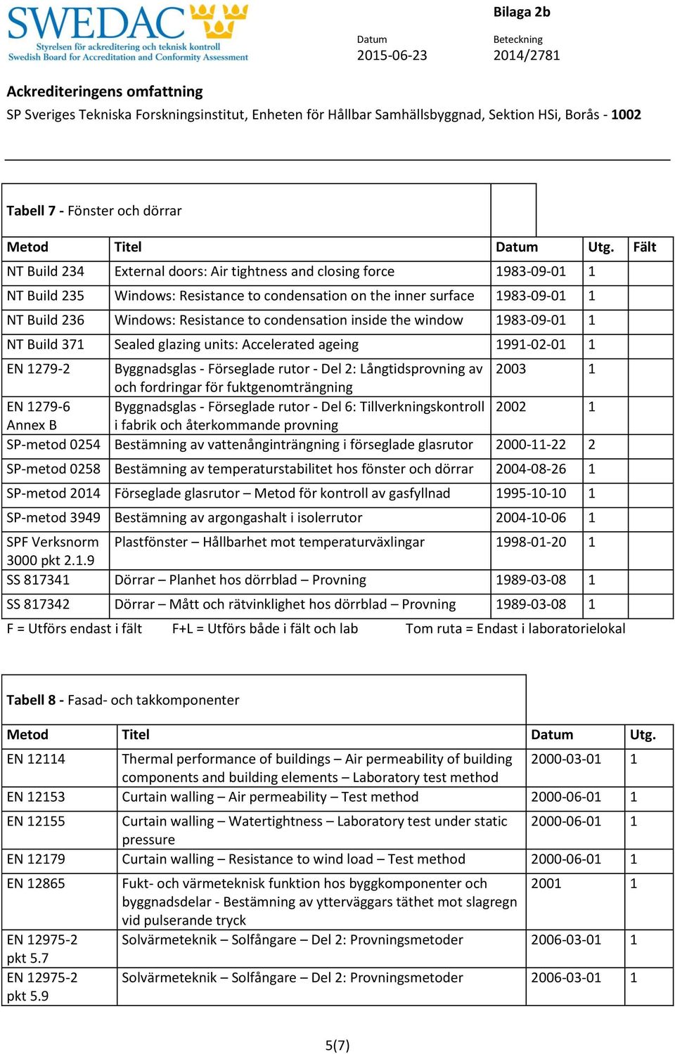 Sealed glazing units: Accelerated ageing 99-02-0 EN 279-2 Byggnadsglas - Förseglade rutor - Del 2: Långtidsprovning av 2003 och fordringar för fuktgenomträngning EN 279-6 Byggnadsglas - Förseglade