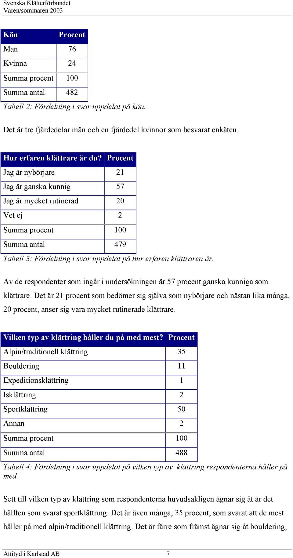 Procent Jag är nybörjare 21 Jag är ganska kunnig 57 Jag är mycket rutinerad 20 Vet ej 2 Summa procent 100 Summa antal 479 Tabell 3: Fördelning i svar uppdelat på hur erfaren klättraren är.