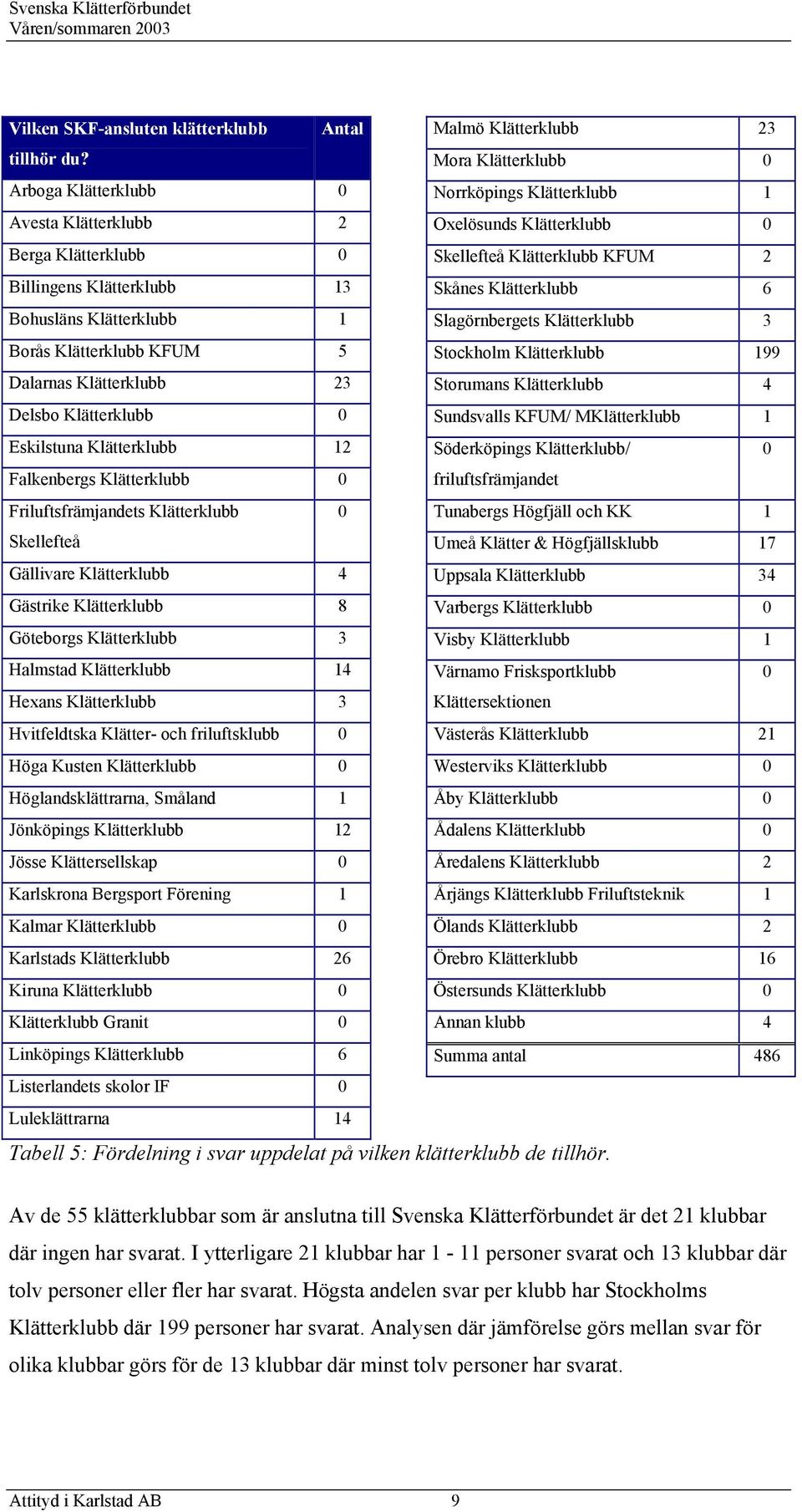 Skånes Klätterklubb 6 Bohusläns Klätterklubb 1 Slagörnbergets Klätterklubb 3 Borås Klätterklubb KFUM 5 Stockholm Klätterklubb 199 Dalarnas Klätterklubb 23 Storumans Klätterklubb 4 Delsbo Klätterklubb