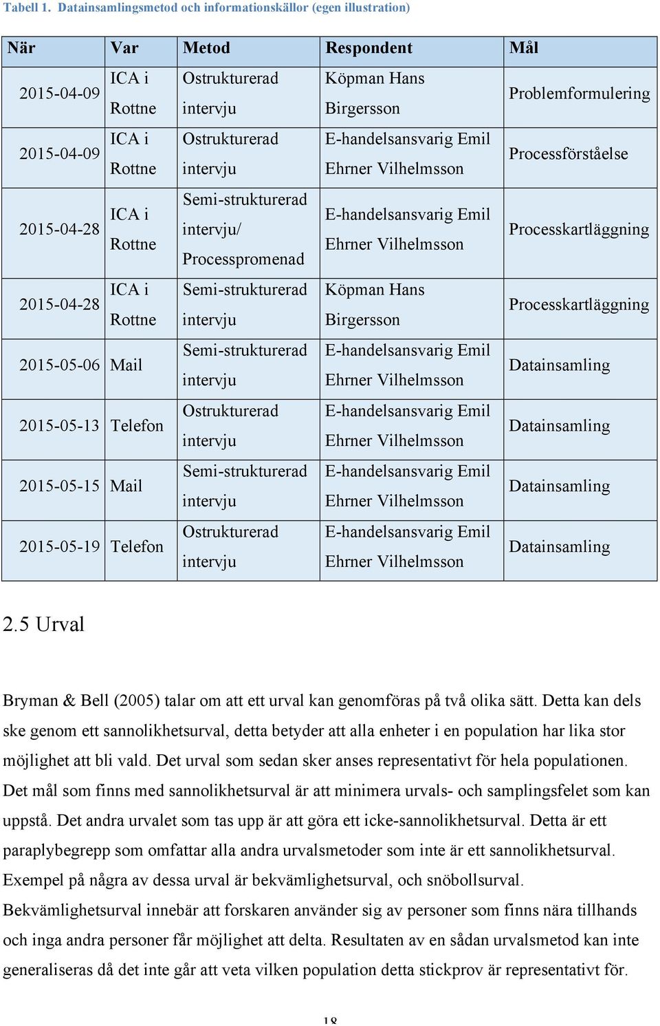 ICA i Semi-strukturerad intervju/ Rottne Processpromenad 2015-04-28 ICA i Semi-strukturerad Rottne intervju Semi-strukturerad 2015-05-06 Mail intervju Ostrukturerad 2015-05-13 Telefon intervju