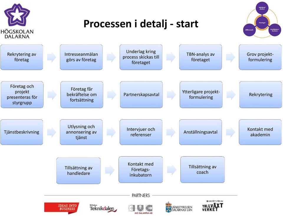 Partnerskapsavtal Ytterligare projektformulering Rekrytering Tjänstbeskrivning Utlysning och annonsering av tjänst Intervjuer och