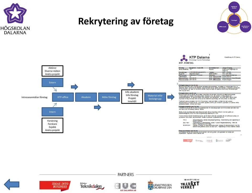 Möte företag Info akademi Info företag Projekt Material