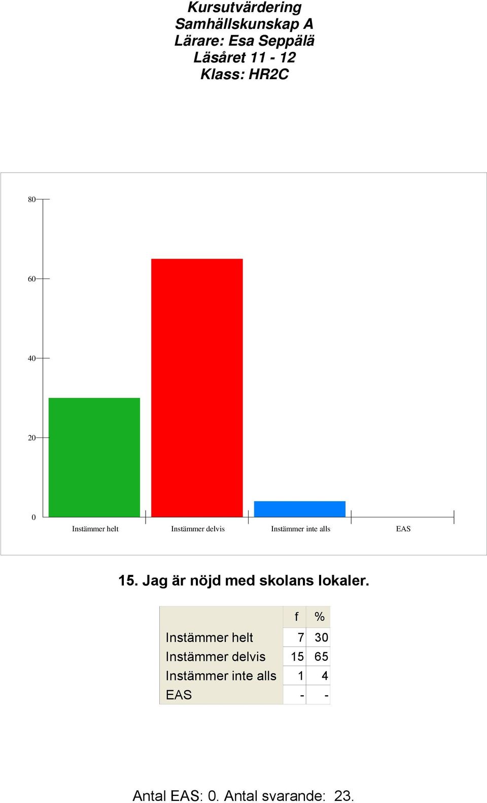 Jag är nöjd med skolans lokaler.