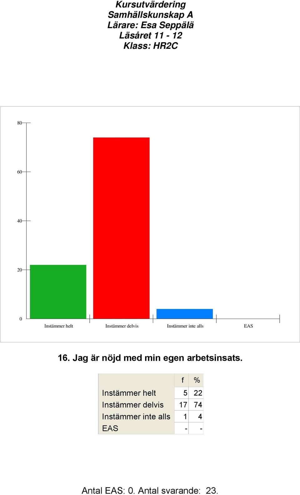 Jag är nöjd med min egen arbetsinsats.