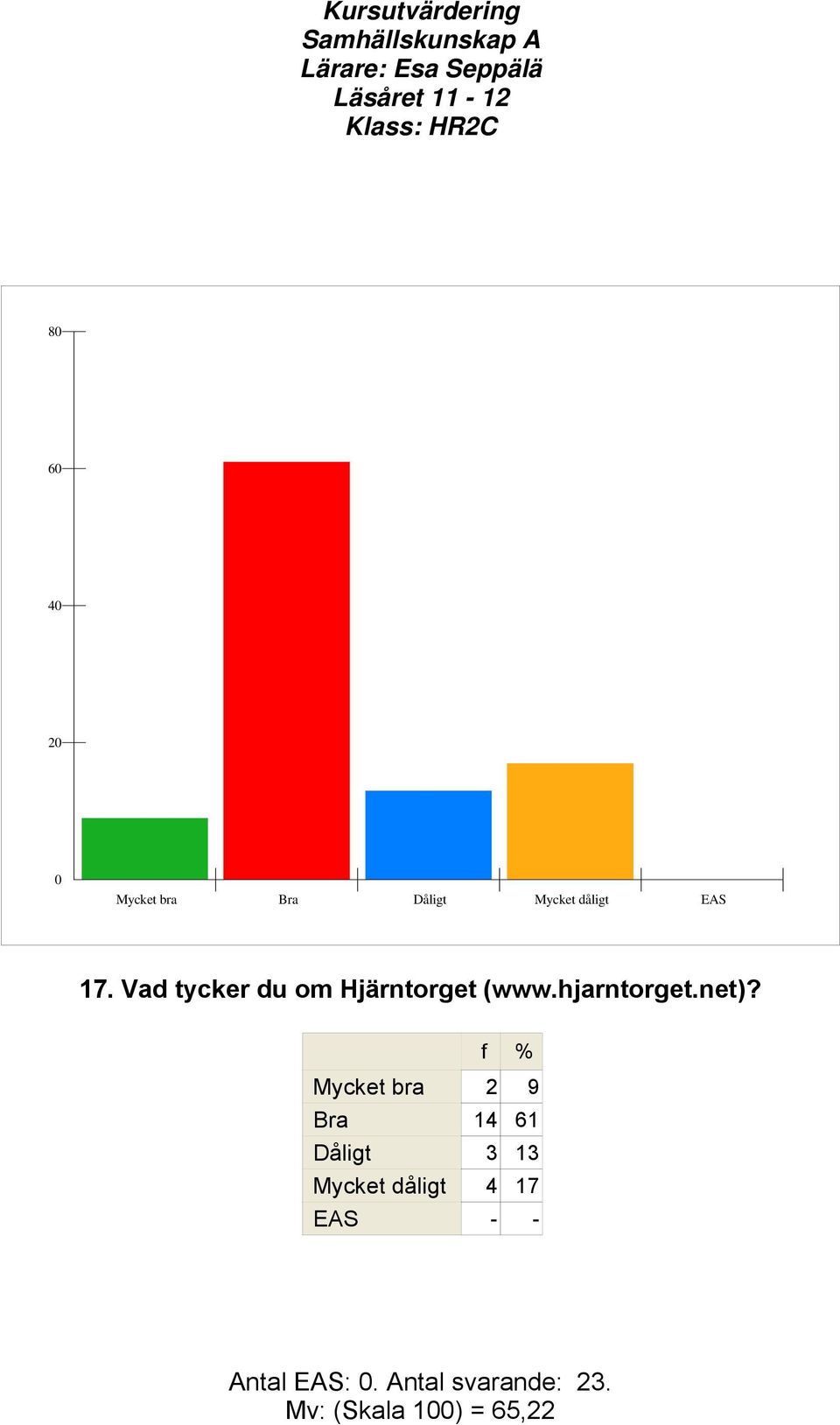 Mycket bra 2 9 Bra 14 61 Dåligt 3 13 Mycket dåligt 4