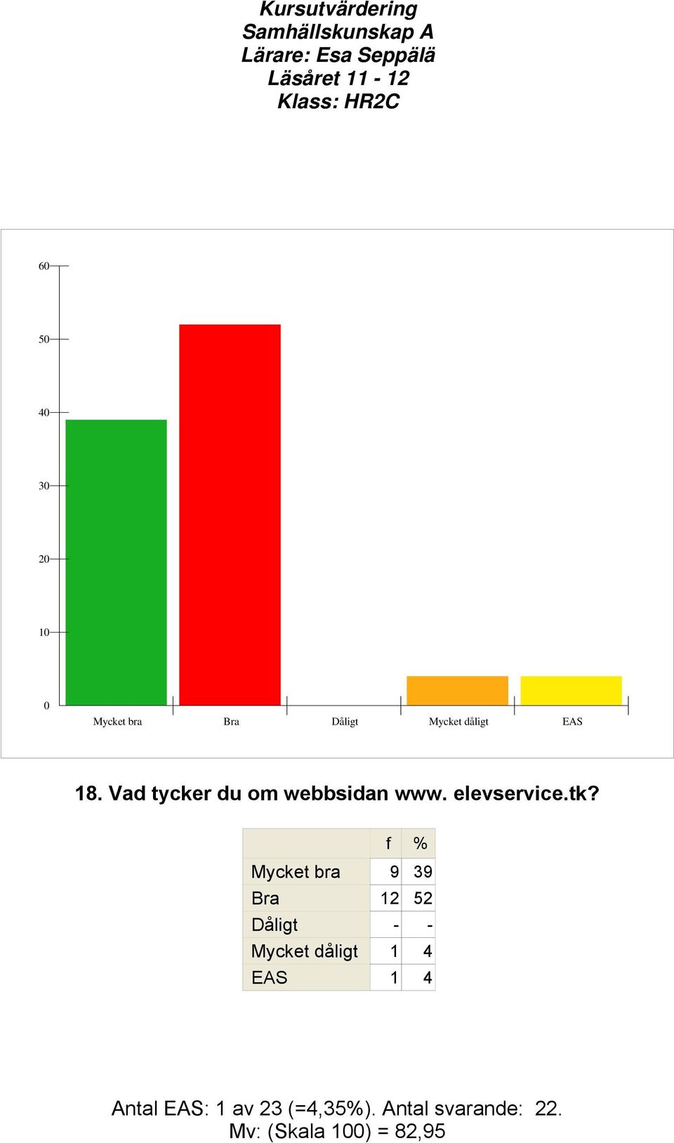 Mycket bra 9 39 Bra 12 52 Dåligt - - Mycket dåligt 1 4 EAS