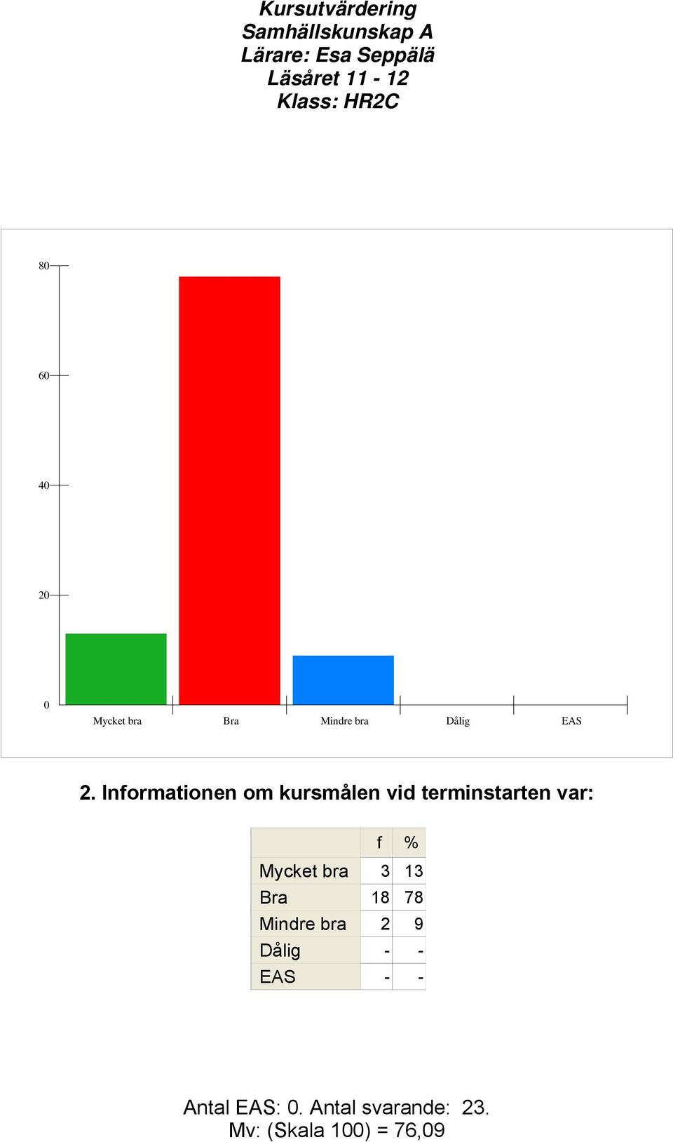 Mycket bra 3 13 Bra 18 78 Mindre bra 2 9 Dålig -