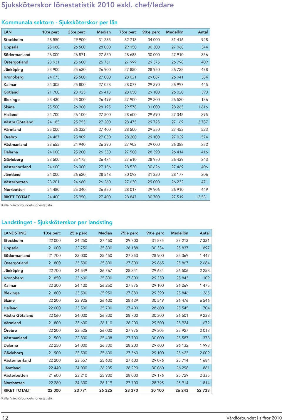 28 000 29 150 30 300 27 968 344 Södermanland 26 000 26 871 27 650 28 688 30 000 27 910 356 Östergötland 23 931 25 600 26 751 27 999 29 375 26 798 409 Jönköping 23 900 25 630 26 900 27 850 28 950 26