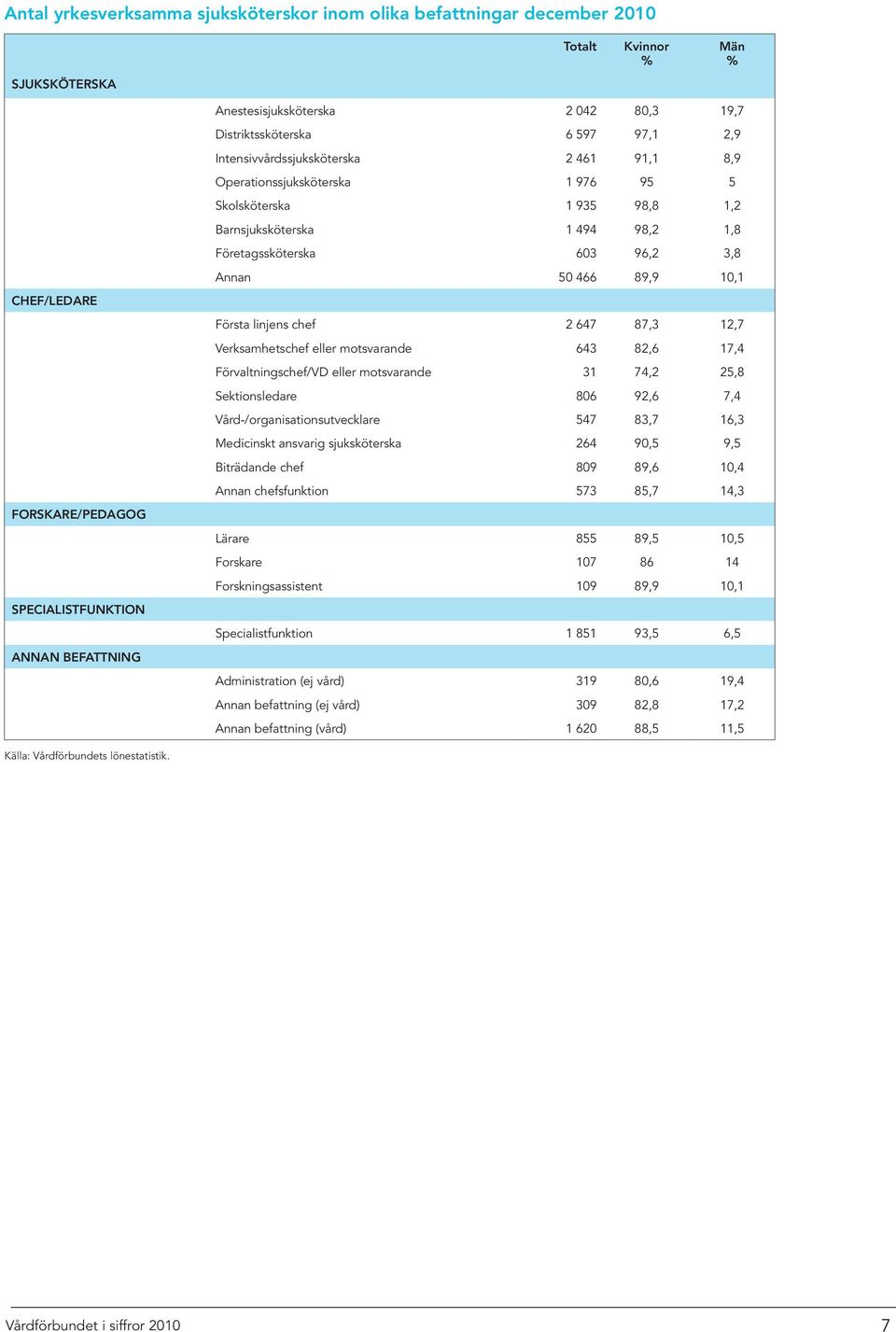 Chef/ledare Första linjens chef 2 647 87,3 12,7 Verksamhetschef eller motsvarande 643 82,6 17,4 Förvaltningschef/VD eller motsvarande 31 74,2 25,8 Sektionsledare 806 92,6 7,4