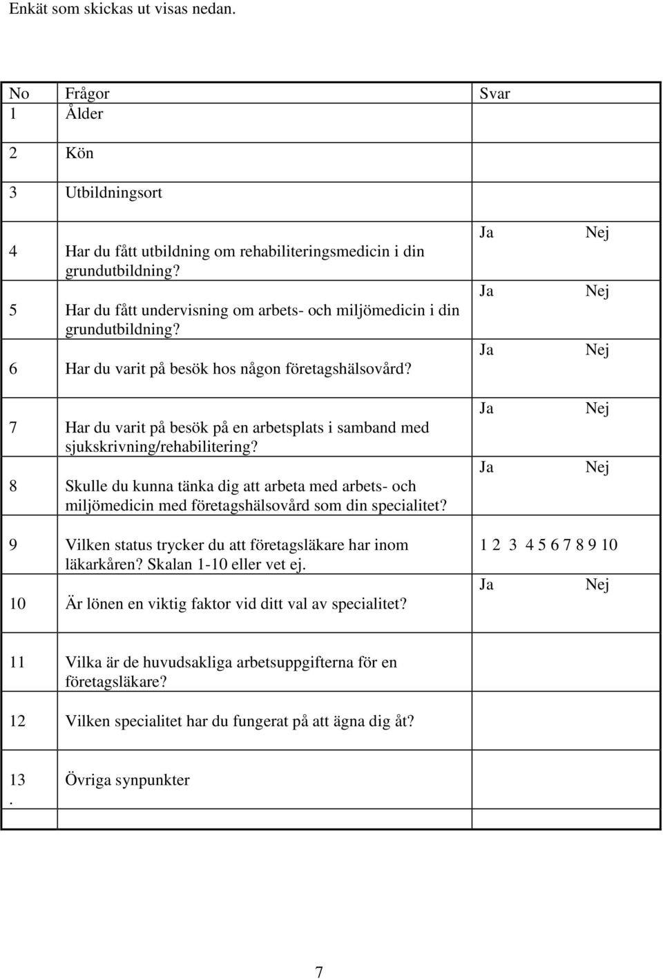 7 Har du varit på besök på en arbetsplats i samband med sjukskrivning/rehabilitering? 8 Skulle du kunna tänka dig att arbeta med arbets- och miljömedicin med företagshälsovård som din specialitet?