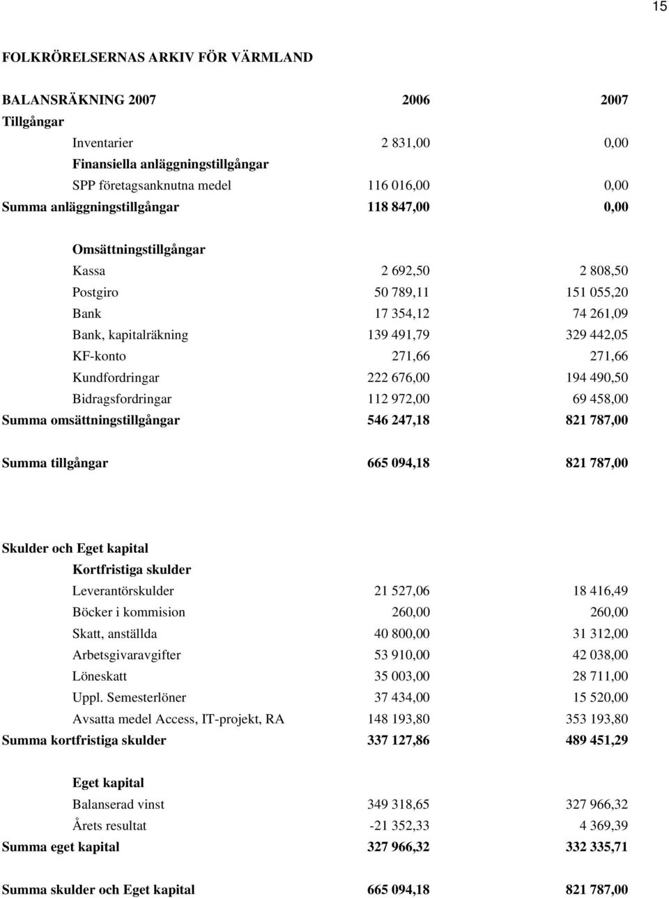 271,66 Kundfordringar 222 676,00 194 490,50 Bidragsfordringar 112 972,00 69 458,00 Summa omsättningstillgångar 546 247,18 821 787,00 Summa tillgångar 665 094,18 821 787,00 Skulder och Eget kapital