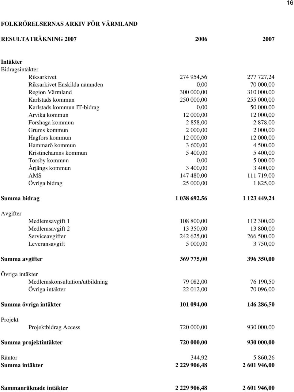 kommun 12 000,00 12 000,00 Hammarö kommun 3 600,00 4 500,00 Kristinehamns kommun 5 400,00 5 400,00 Torsby kommun 0,00 5 000,00 Årjängs kommun 3 400,00 3 400,00 AMS 147 480,00 111 719,00 Övriga bidrag