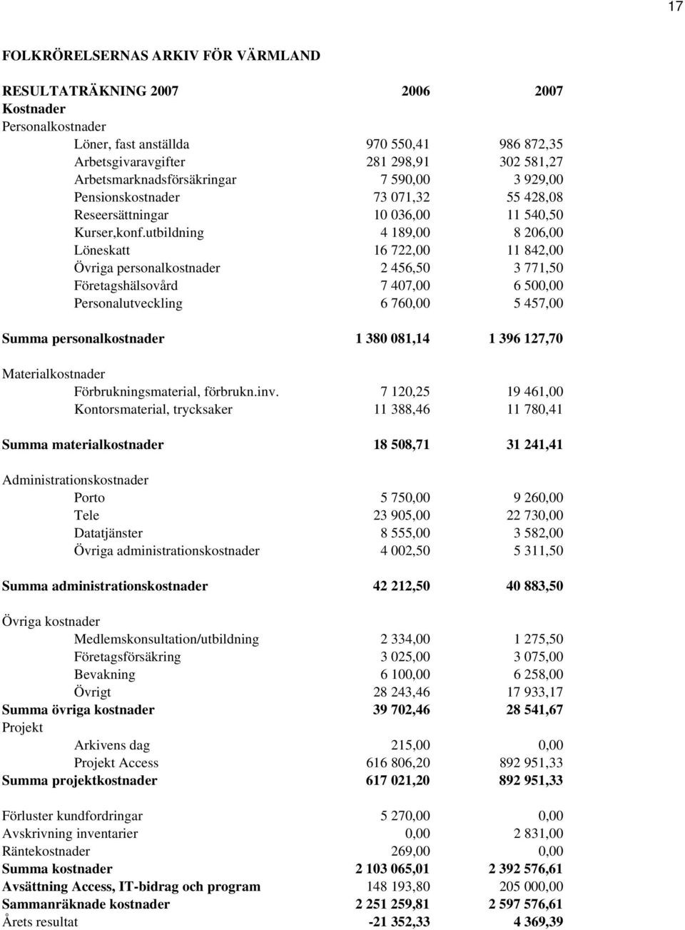 utbildning 4 189,00 8 206,00 Löneskatt 16 722,00 11 842,00 Övriga personalkostnader 2 456,50 3 771,50 Företagshälsovård 7 407,00 6 500,00 Personalutveckling 6 760,00 5 457,00 Summa personalkostnader