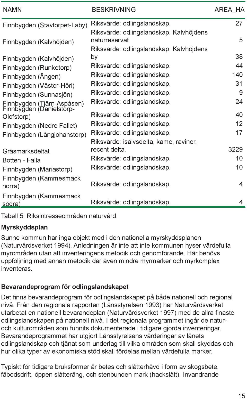 140 Finnbygden (Väster-Höri) Riksvärde: odlingslandskap. 31 Finnbygden (Sunnasjön) Riksvärde: odlingslandskap. 9 Finnbygden (Tjärn-Aspåsen) Riksvärde: odlingslandskap.