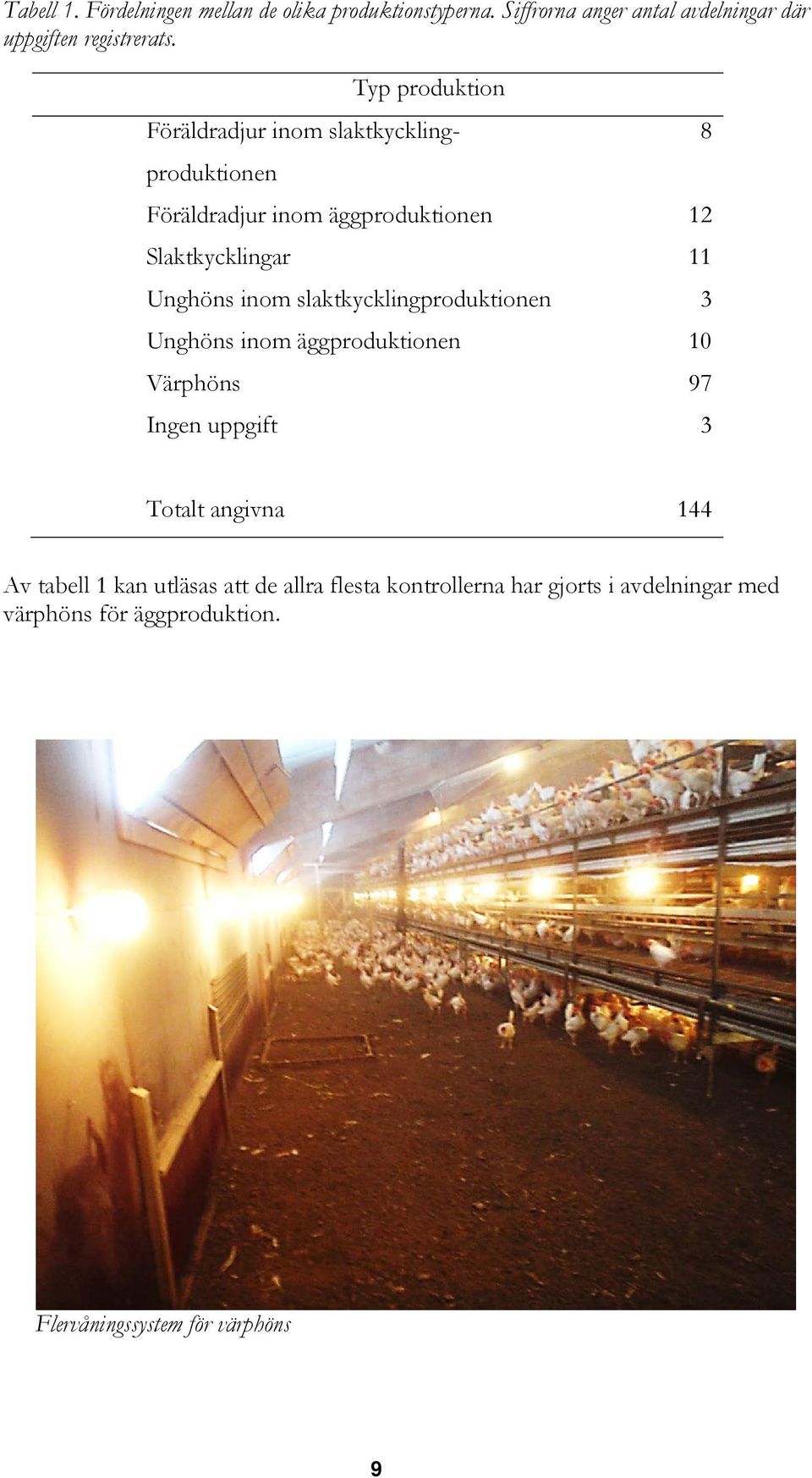 inom slaktkycklingproduktionen 3 Unghöns inom äggproduktionen 10 Värphöns 97 Ingen uppgift 3 8 Totalt angivna 144 Av tabell 1