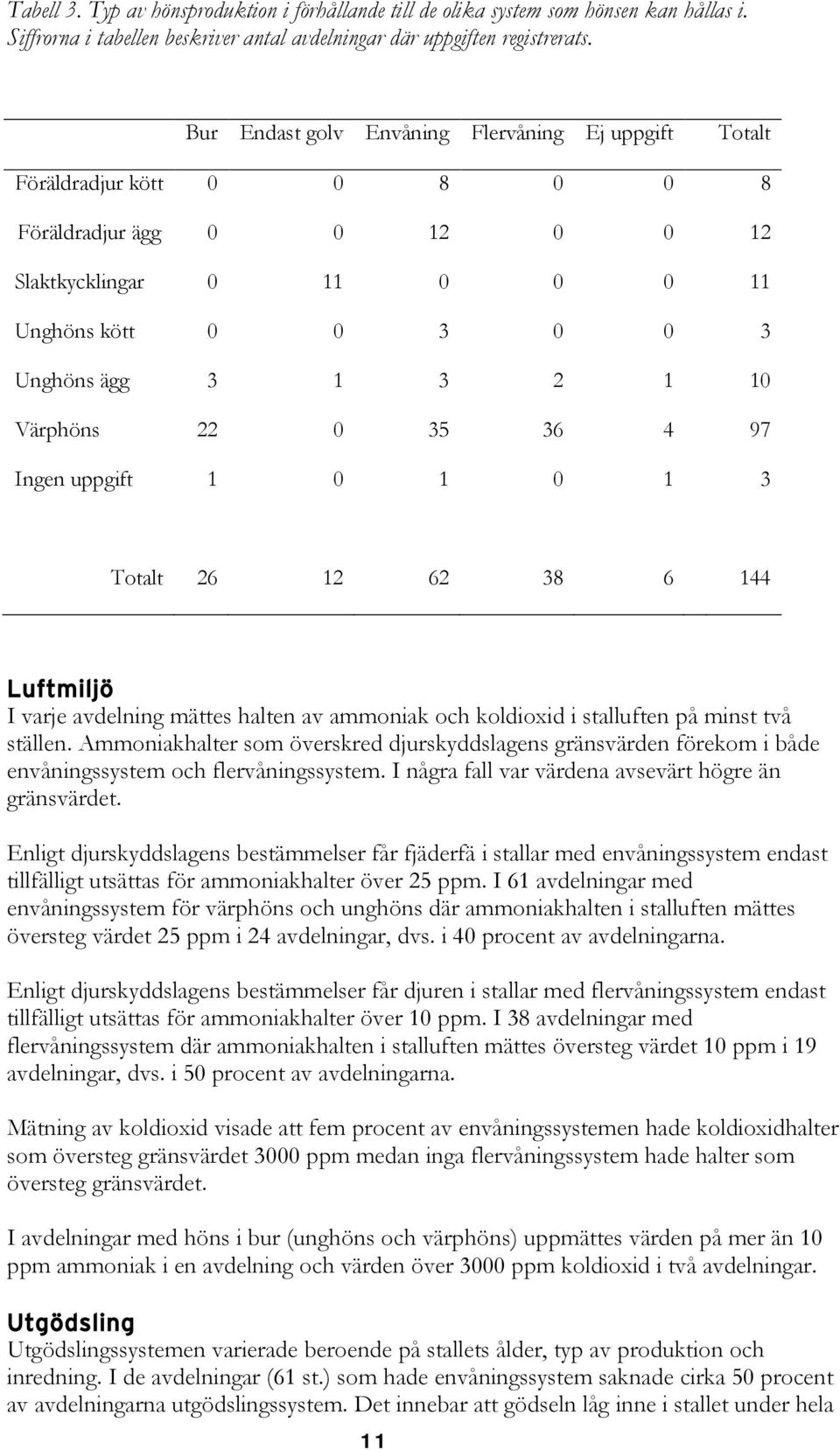 Värphöns 22 0 35 36 4 97 Ingen uppgift 1 0 1 0 1 3 Totalt 26 12 62 38 6 144 Luftmiljö I varje avdelning mättes halten av ammoniak och koldioxid i stalluften på minst två ställen.