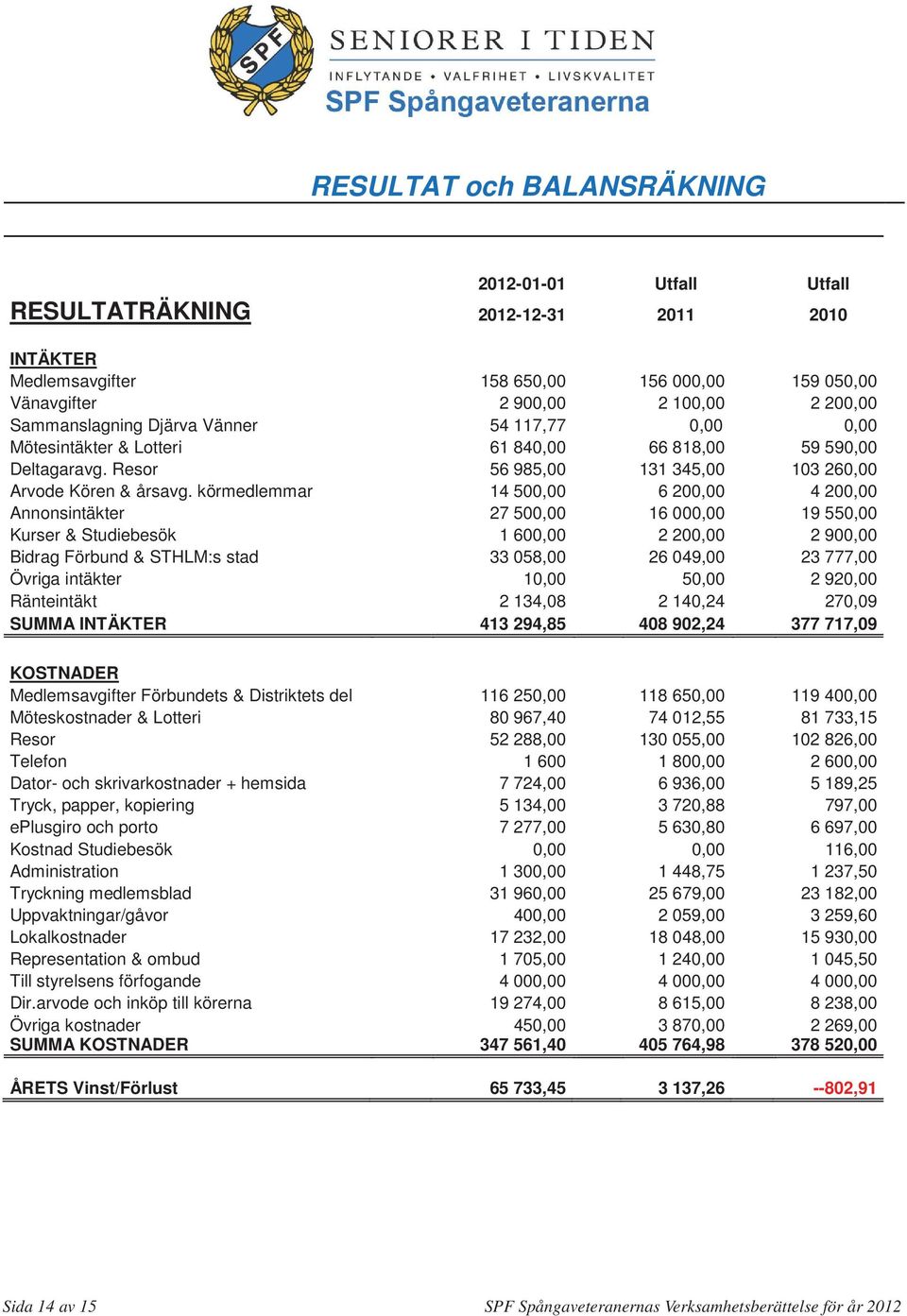 körmedlemmar 14 500,00 6 200,00 4 200,00 Annonsintäkter 27 500,00 16 000,00 19 550,00 Kurser & Studiebesök 1 600,00 2 200,00 2 900,00 Bidrag Förbund & STHLM:s stad 33 058,00 26 049,00 23 777,00